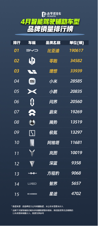 比亚迪领跑4月智驾车型销量榜，全民智驾战略成效显著  第2张