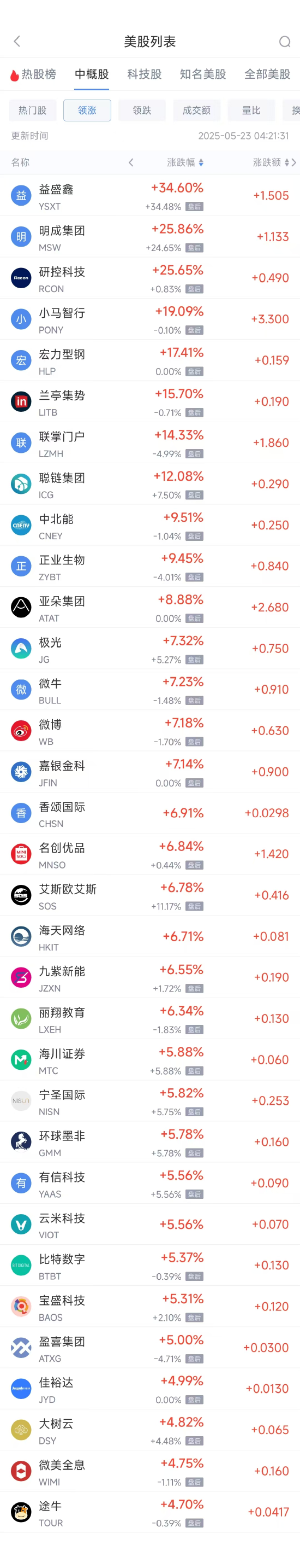 周四热门中概股涨跌不一 小马智行涨19.09%，小鹏汽车跌7.78%  第1张