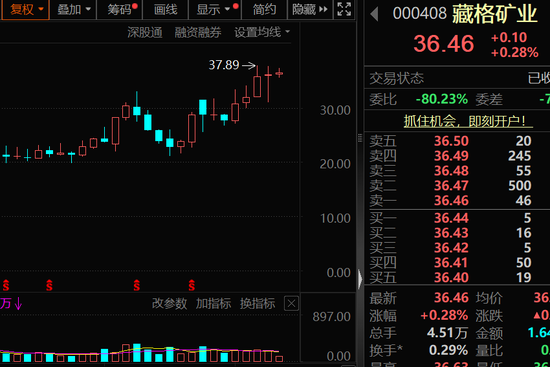 大利好,000408,收到超15亿元“红包”!金融科技获政策力挺,机构看好这14股 第2张 大利好,000408,收到超15亿元“红包”!金融科技获政策力挺,机构看好这14股 第2张
