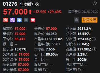 恒瑞医药登陆港股高开涨29.4%！一手赚2590港元  第2张