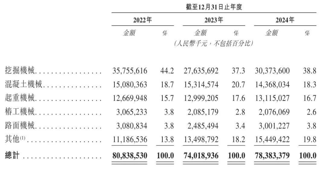 三一重工冲刺港股:年营收784亿 派息30亿 梁稳根控制32%股权 第4张 三一重工冲刺港股:年营收784亿 派息30亿 梁稳根控制32%股权 第4张