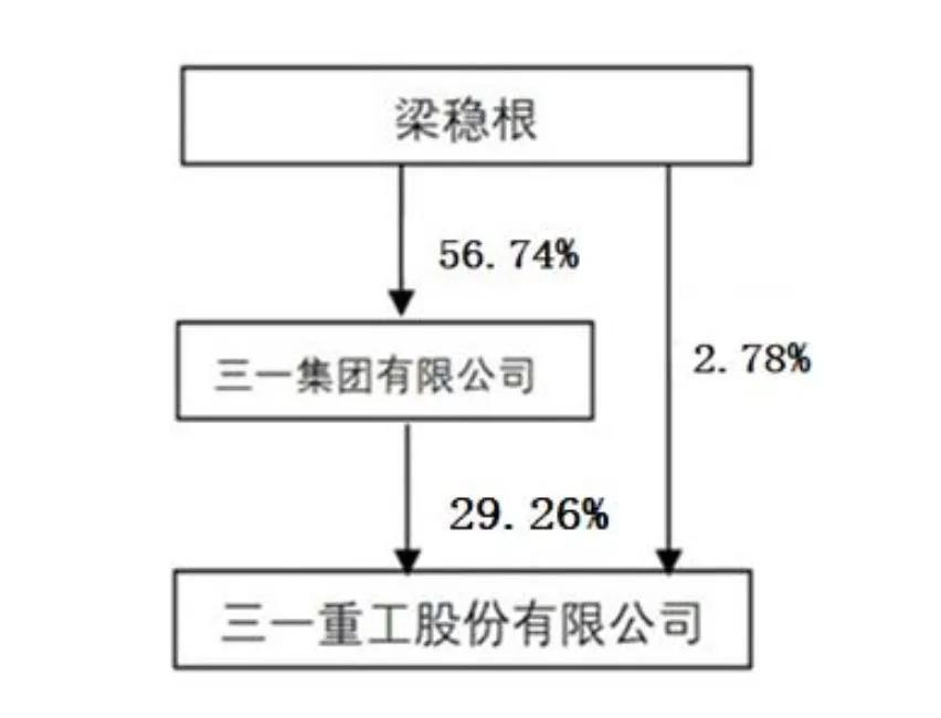 三一重工冲刺港股:年营收784亿 派息30亿 梁稳根控制32%股权 第8张 三一重工冲刺港股:年营收784亿 派息30亿 梁稳根控制32%股权 第8张
