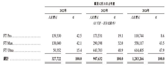 福瑞泰克 Freetech，背靠吉利的智能驾驶解决方案供货商，递交IPO招股书，拟赴香港上市  第4张