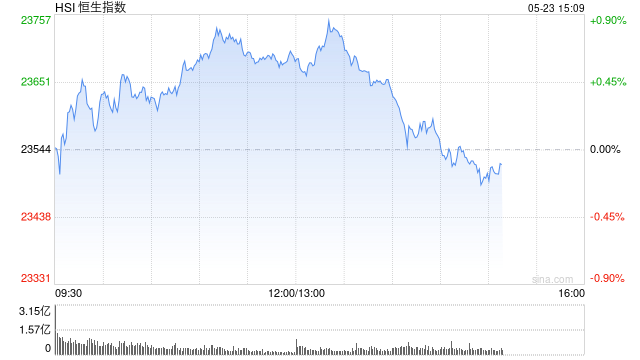 午评:港股恒指涨0.58% 科指涨0.61% 恒瑞医药涨超30% 第2张 午评:港股恒指涨0.58% 科指涨0.61% 恒瑞医药涨超30% 第2张