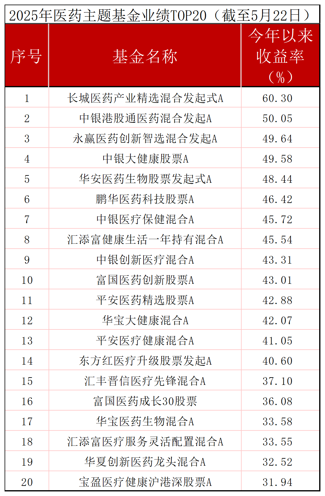 创新药助力医药主题基金大涨,“高位站岗”的基民都“解套”了吗 第1张 创新药助力医药主题基金大涨,“高位站岗”的基民都“解套”了吗 第1张