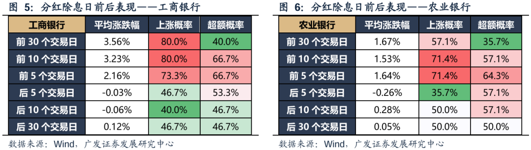 广发策略:红利方向资产可能在6月逐渐进入逆风期 是长线投资者的介入时机 第11张 广发策略:红利方向资产可能在6月逐渐进入逆风期 是长线投资者的介入时机 第11张