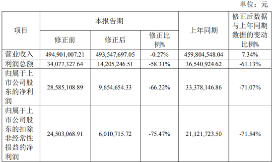 又一A股审计“自爆”!23年IPO上市,次年就财务造假? 第3张 又一A股审计“自爆”!23年IPO上市,次年就财务造假? 第3张