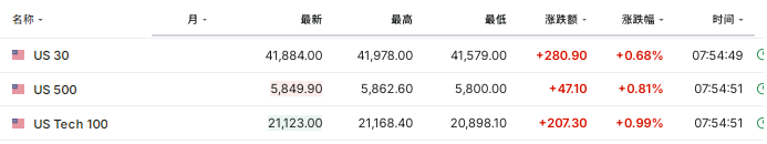 美欧关税战暂缓，美股期货走高，美债收益率依旧上行，黄金短线下挫  第2张