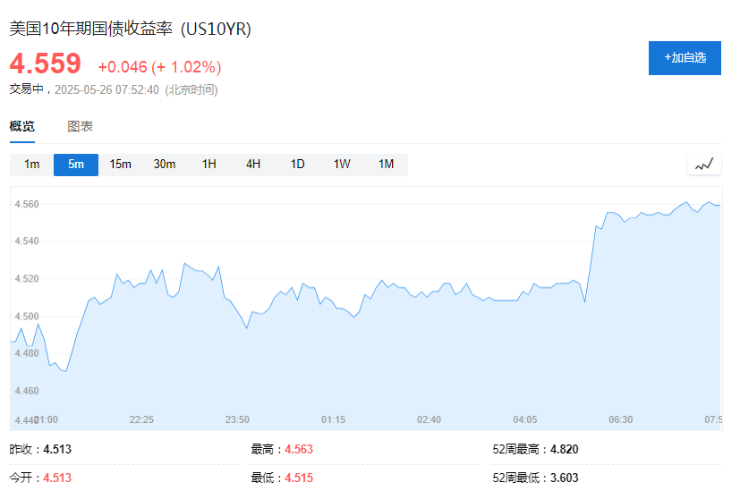 美欧关税战暂缓，美股期货走高，美债收益率依旧上行，黄金短线下挫  第4张