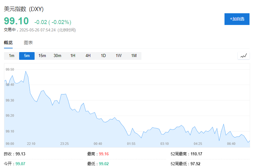 美欧关税战暂缓，美股期货走高，美债收益率依旧上行，黄金短线下挫  第5张