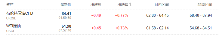 美欧关税战暂缓，美股期货走高，美债收益率依旧上行，黄金短线下挫  第7张