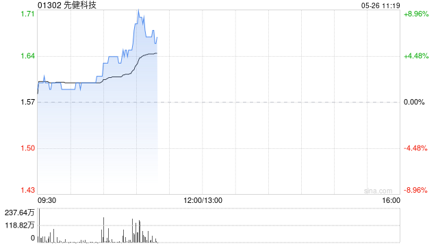 先健科技现涨超7% 主动脉弓支架系统获国家药监局正式注册批准  第1张
