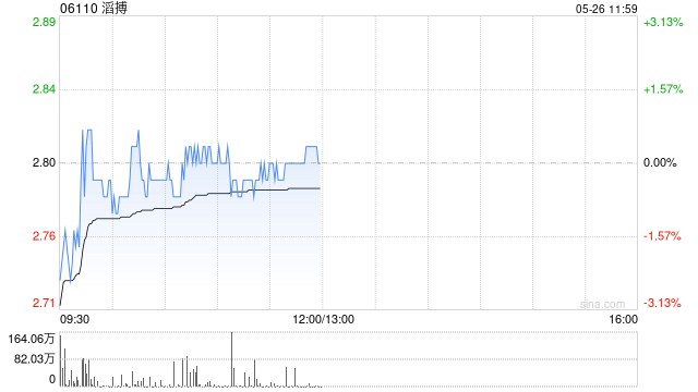 瑞银:降滔搏目标价至3.55港元 评级“买入” 第1张 瑞银:降滔搏目标价至3.55港元 评级“买入” 第1张