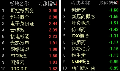 两市冲高回落，创业板指数失守2000点大关  第2张