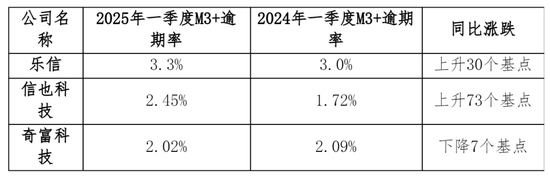 助贷巨头利润狂飙:乐信净利创三年来新高 信也科技多高管减持 第2张 助贷巨头利润狂飙:乐信净利创三年来新高 信也科技多高管减持 第2张