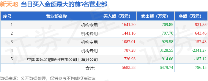 5月26日新天地（301277）龙虎榜数据：机构净卖出609.03万元  第1张