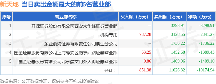 5月26日新天地（301277）龙虎榜数据：机构净卖出609.03万元  第2张
