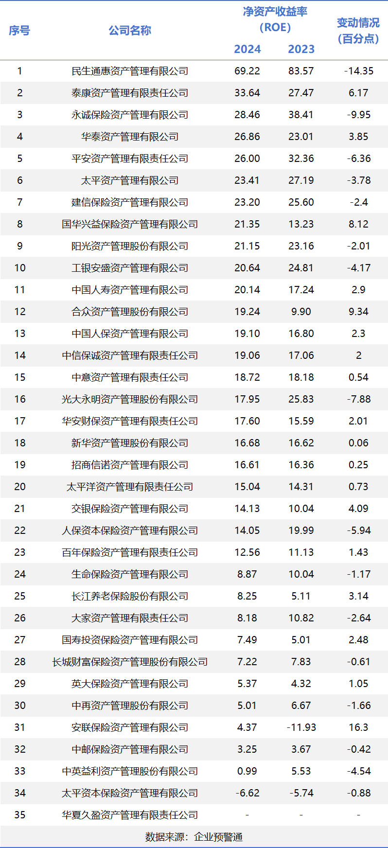 保险资管2024年经营盘点:行业营收突破415亿,头部五强狂揽56%份额 第3张 保险资管2024年经营盘点:行业营收突破415亿,头部五强狂揽56%份额 第3张
