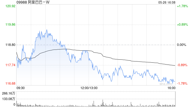阿里巴巴-W授出5342.96万股奖励股份  第1张