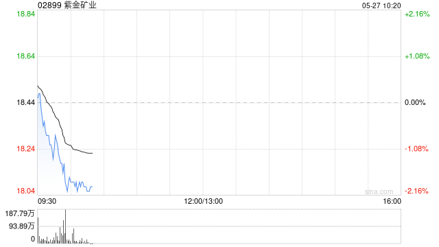 紫金矿业建议采纳2025年员工持股计划  第1张