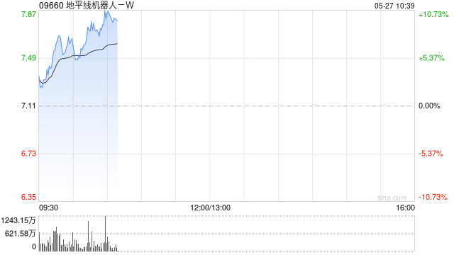 地平线机器人-W早盘涨逾7% 公司被调入深港通下港股通标的 第1张 地平线机器人-W早盘涨逾7% 公司被调入深港通下港股通标的 第1张