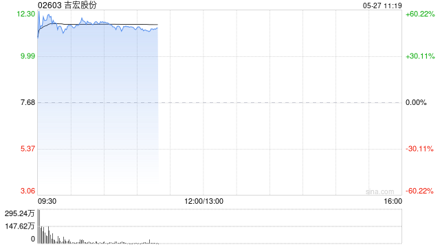 吉宏股份首日上市高开43.23% 每手赚1660港元 第1张 吉宏股份首日上市高开43.23% 每手赚1660港元 第1张