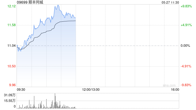 顺丰同城早盘涨幅持续扩大逾9% 机构看好公司中长期发展 第1张 顺丰同城早盘涨幅持续扩大逾9% 机构看好公司中长期发展 第1张