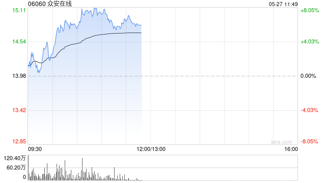 众安在线午前涨逾6% 本月内股价累计涨超三成  第1张