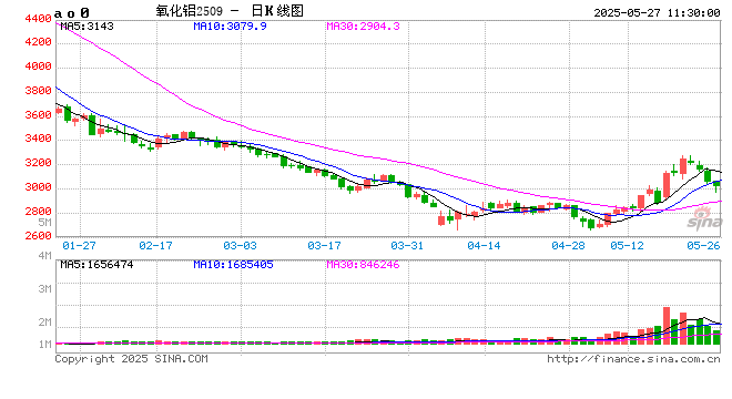 午评:集运欧线跌超5% 20号胶涨超2% 第2张 午评:集运欧线跌超5% 20号胶涨超2% 第2张