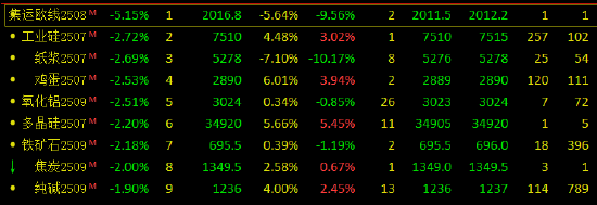 午评:集运欧线跌超5% 20号胶涨超2% 第3张 午评:集运欧线跌超5% 20号胶涨超2% 第3张