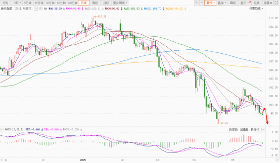 急转直下!美元跌破关键位,这三大因素“围剿”致跌 第2张 急转直下!美元跌破关键位,这三大因素“围剿”致跌 第2张