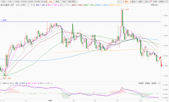 急转直下!美元跌破关键位,这三大因素“围剿”致跌 第4张 急转直下!美元跌破关键位,这三大因素“围剿”致跌 第4张