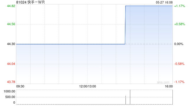 快手第一季度营收326亿元 经调净利润46亿元 第1张 快手第一季度营收326亿元 经调净利润46亿元 第1张