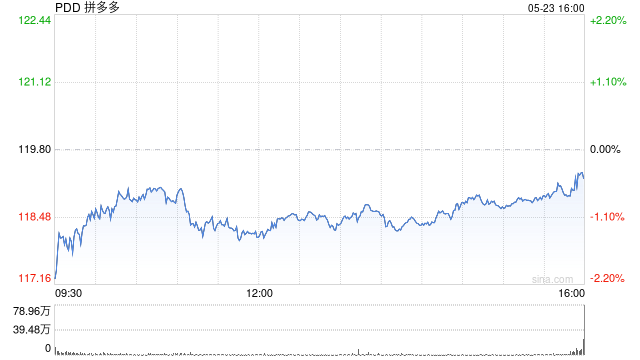 拼多多第一季度营收957亿元 同比增长10% 第1张 拼多多第一季度营收957亿元 同比增长10% 第1张
