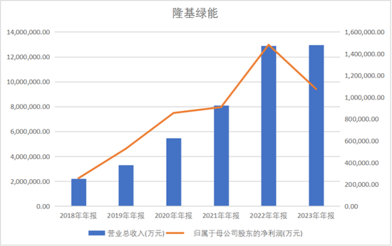隆基绿能百亿亏损后,创始人“90后”女儿亮相董事会? 第1张 隆基绿能百亿亏损后,创始人“90后”女儿亮相董事会? 第1张