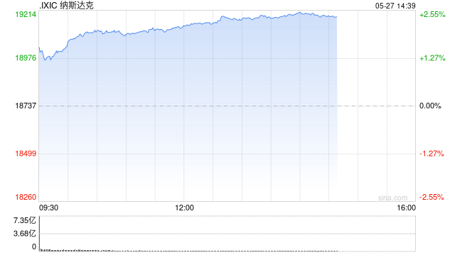 午盘：美股涨幅扩大科技股领涨 纳指涨幅超2%  第1张