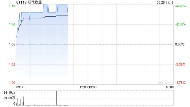 港股乳制品股普涨 现代牧业涨近5% 优然牧业涨超2% 第1张 港股乳制品股普涨 现代牧业涨近5% 优然牧业涨超2% 第1张
