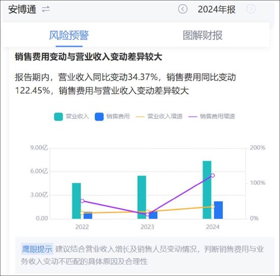 安博通新增贸易业务四季度营收骤增 巨额销售费用流向神秘公司  第5张