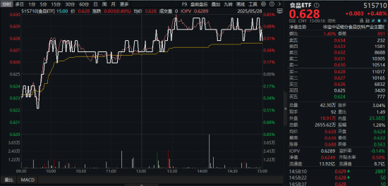 美团闪购白酒成交额暴增200倍，吃喝板块逆市收红！端午旺季来临，布局时机已至？  第1张