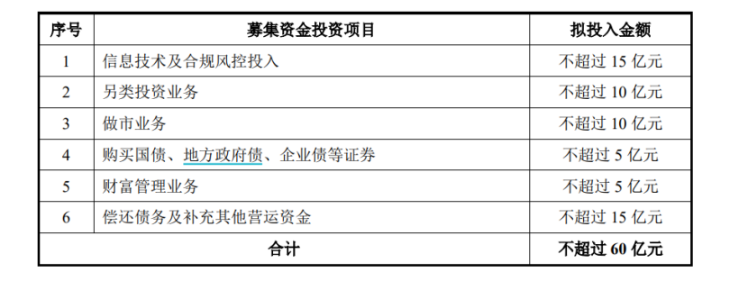 本月第三家！中泰证券60亿元定增获受理  第1张
