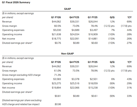 英伟达Q1业绩整体超预期,预计H20限售在Q2造成80亿美元损失 第1张 英伟达Q1业绩整体超预期,预计H20限售在Q2造成80亿美元损失 第1张