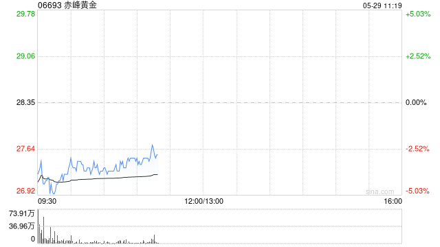 港股黄金股集体走低 国际金价下跌向下触及3250美元 第1张 港股黄金股集体走低 国际金价下跌向下触及3250美元 第1张