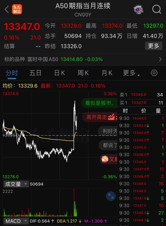 关税突发!A股高开,A50狂拉! 第1张 关税突发!A股高开,A50狂拉! 第1张