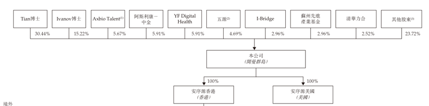 安序源IPO前三年未获新投资,田晖给了独董股权激励 第1张 安序源IPO前三年未获新投资,田晖给了独董股权激励 第1张