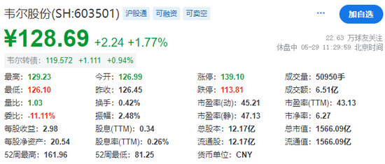 韦尔股份，传已委任中金、瑞银负责香港IPO事宜  第2张