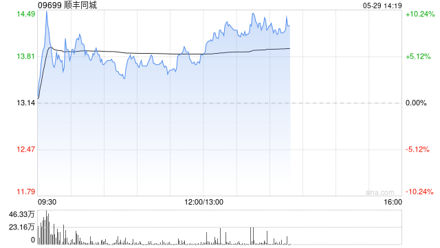 顺丰同城午前涨超4% 本月内股价累计涨幅超70%  第1张