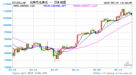比特币ETF过去五周吸金90亿美元 同期黄金ETF资金流出超28亿美元 第1张 比特币ETF过去五周吸金90亿美元 同期黄金ETF资金流出超28亿美元 第1张