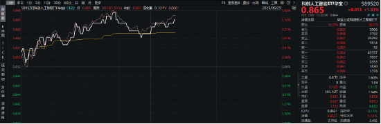 “燃爆”国产替代！中邮科技涨超18%，科创人工智能ETF华宝（589520）盘中涨逾1．7%  第1张