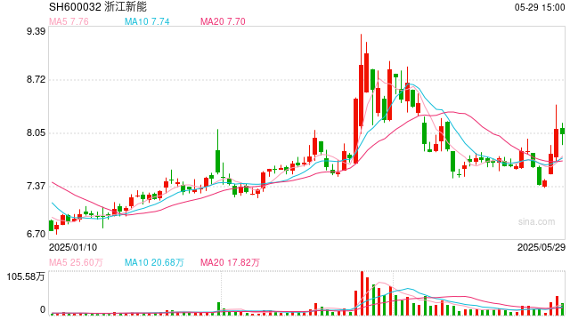 浙江新能斥资10亿连续收购3家0营收标的 现金不足19亿有息负债超350亿 第1张 浙江新能斥资10亿连续收购3家0营收标的 现金不足19亿有息负债超350亿 第1张