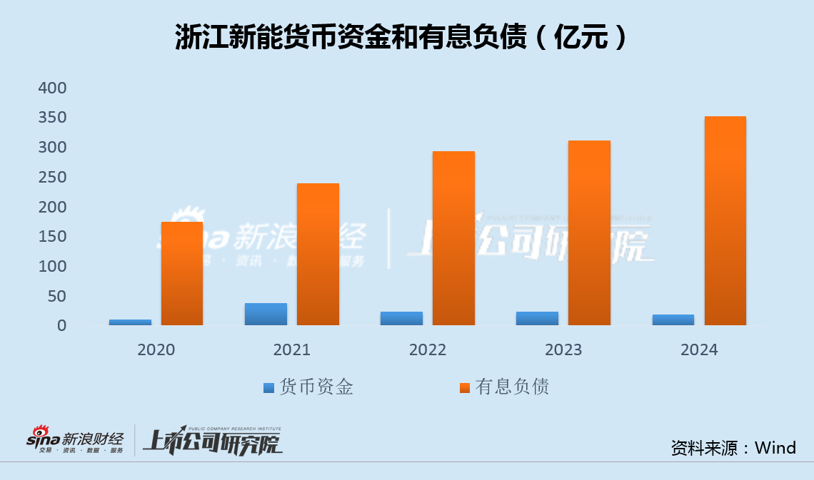 浙江新能斥资10亿连续收购3家0营收标的 现金不足19亿有息负债超350亿 第3张 浙江新能斥资10亿连续收购3家0营收标的 现金不足19亿有息负债超350亿 第3张
